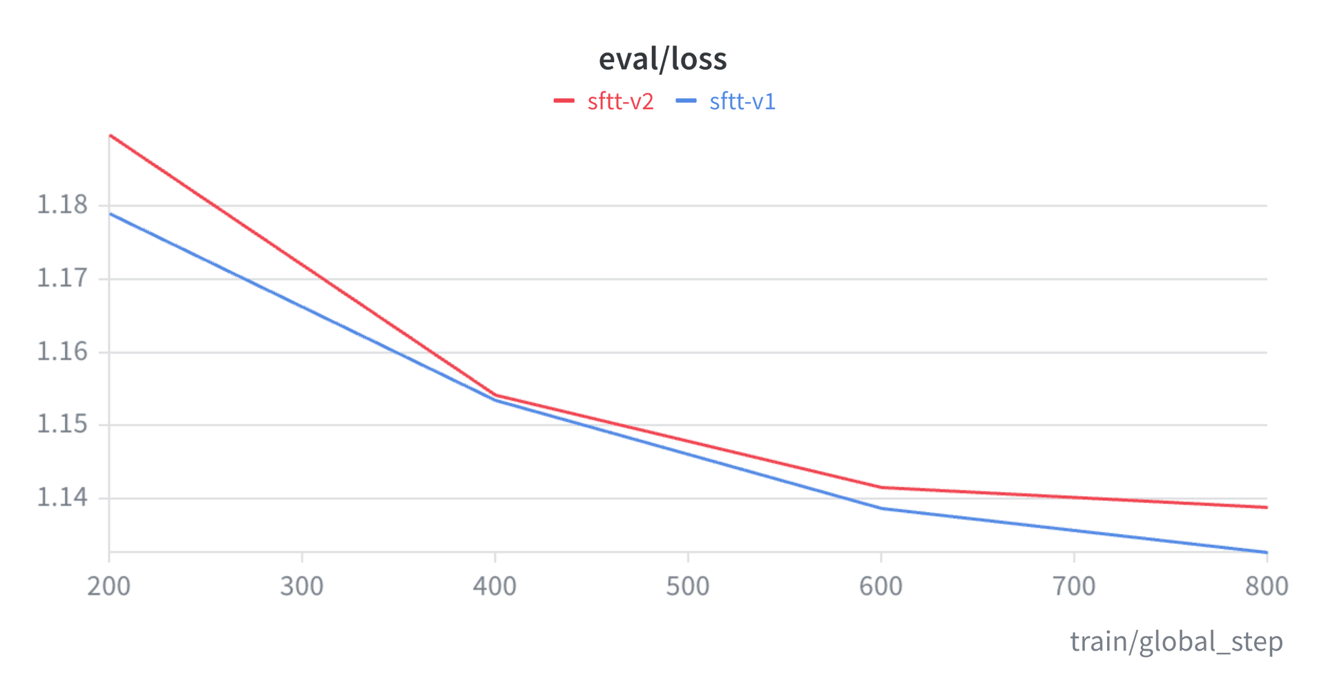 /projects/legalassistant/sft_eval_loss.png